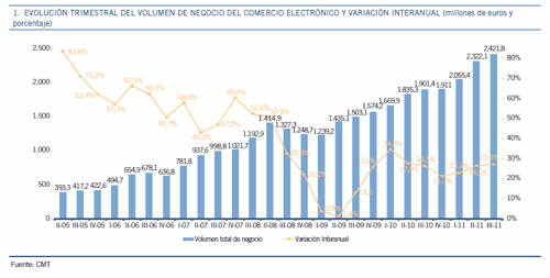 Incremento de las ventas a través del Comercio Electrónico